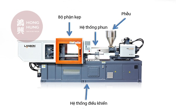 Các bộ phận máy ép phun nhựa